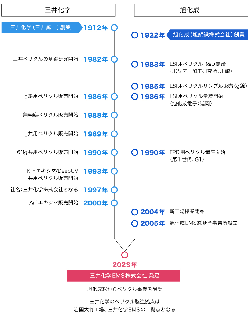三井化学EMS発足までのあゆみ