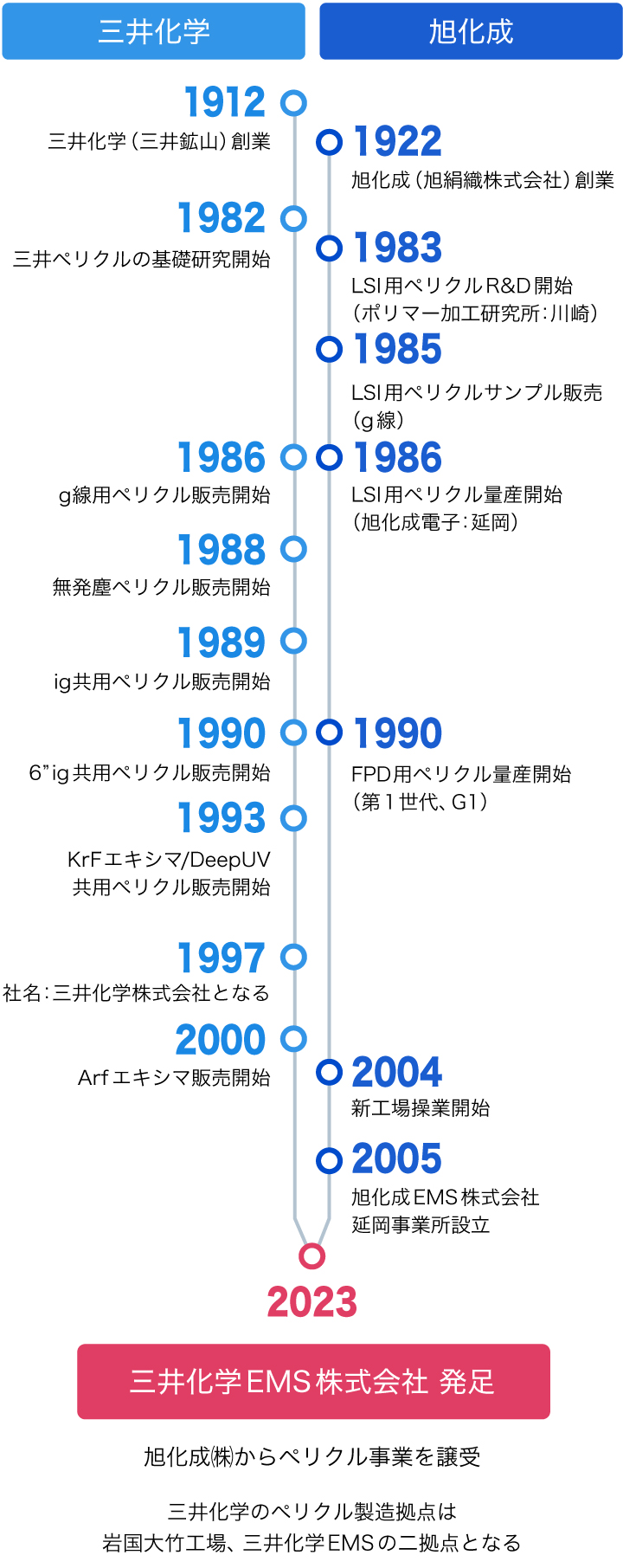 三井化学EMS発足までのあゆみ