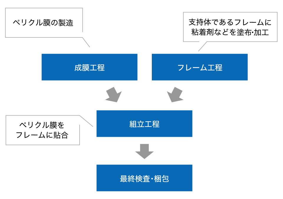 ペリクルの製造工程